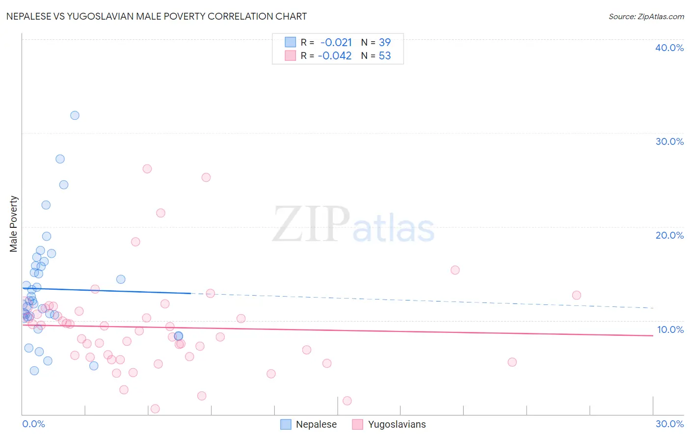 Nepalese vs Yugoslavian Male Poverty