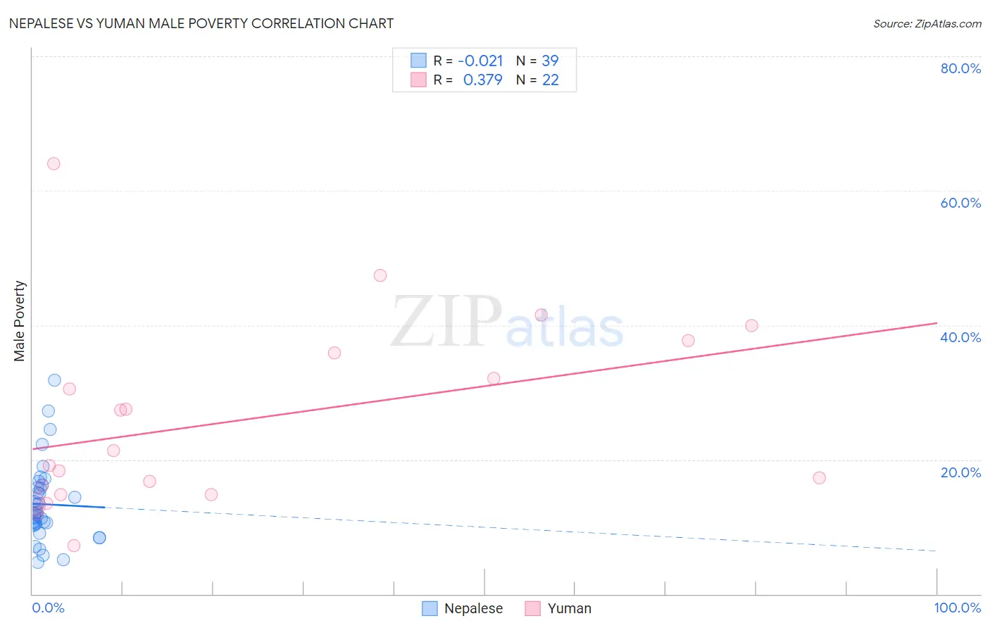 Nepalese vs Yuman Male Poverty