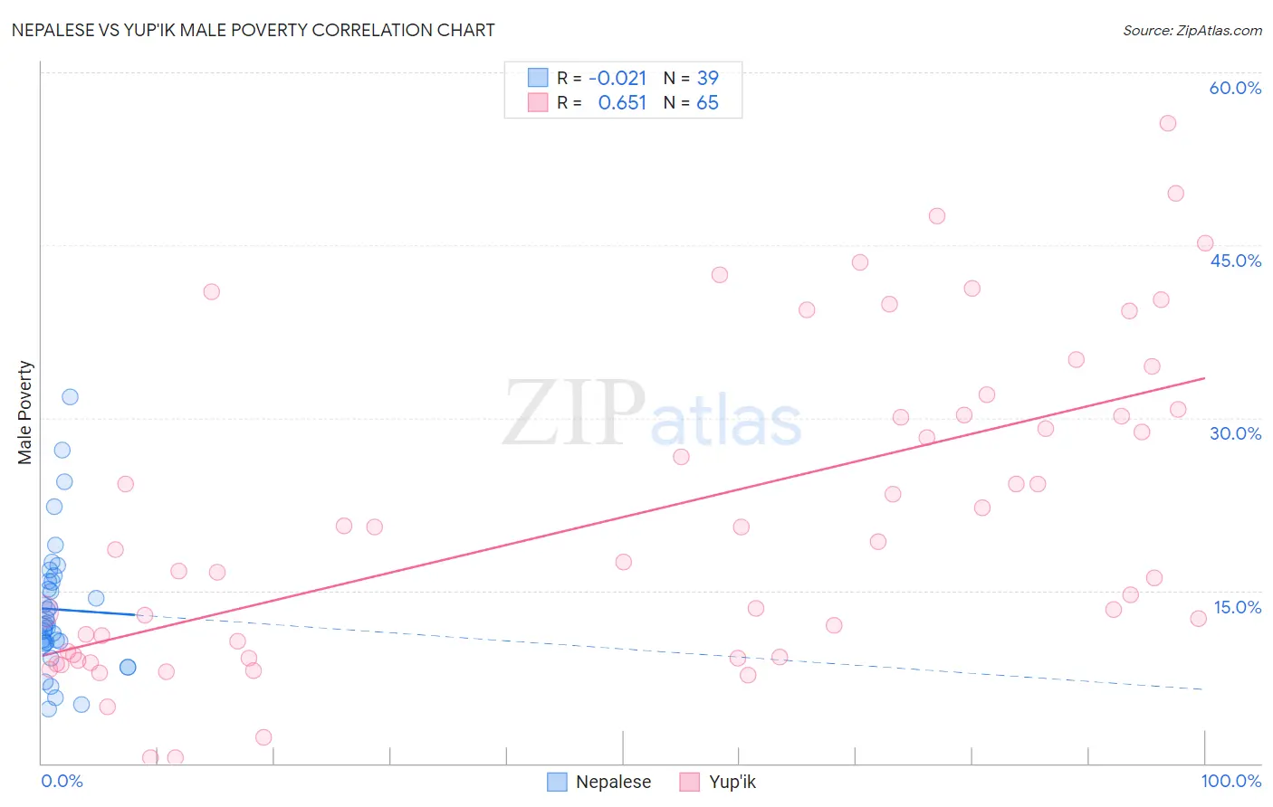 Nepalese vs Yup'ik Male Poverty