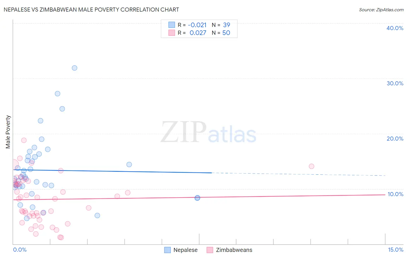 Nepalese vs Zimbabwean Male Poverty