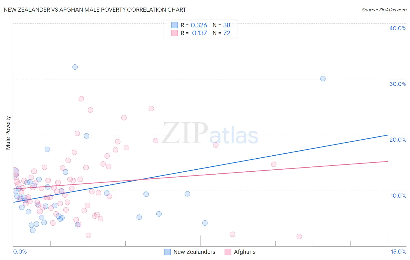 New Zealander vs Afghan Male Poverty