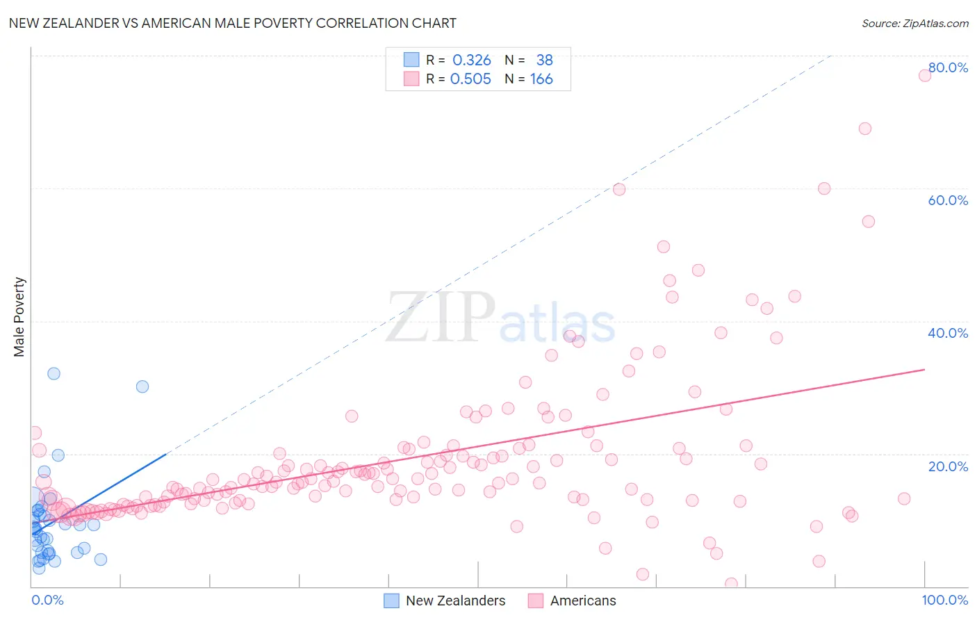 New Zealander vs American Male Poverty