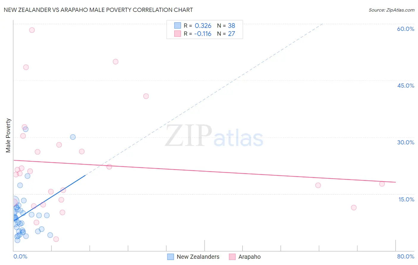 New Zealander vs Arapaho Male Poverty