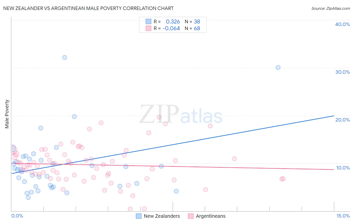 New Zealander vs Argentinean Male Poverty