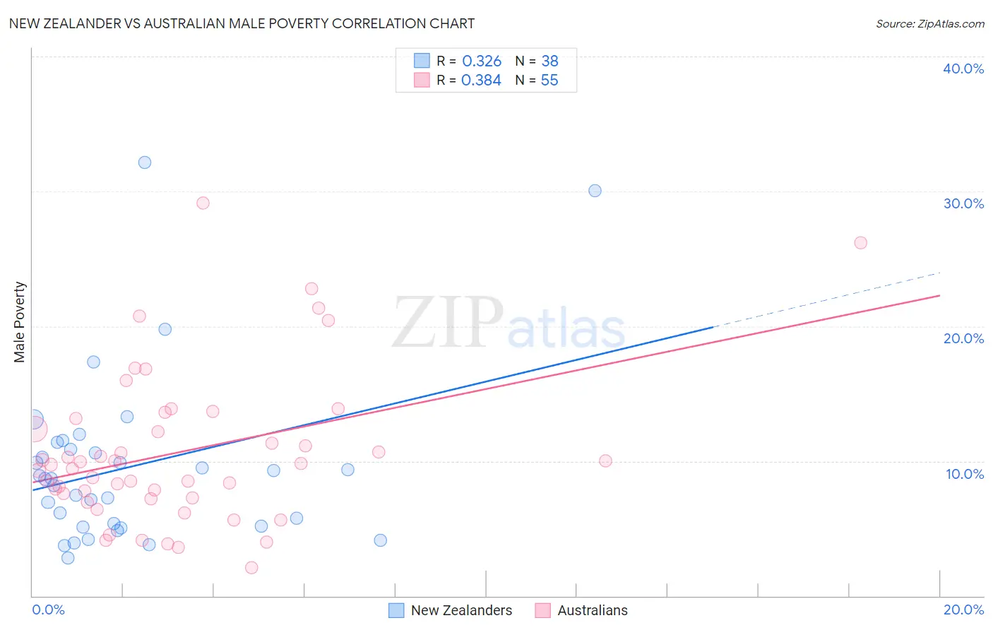 New Zealander vs Australian Male Poverty