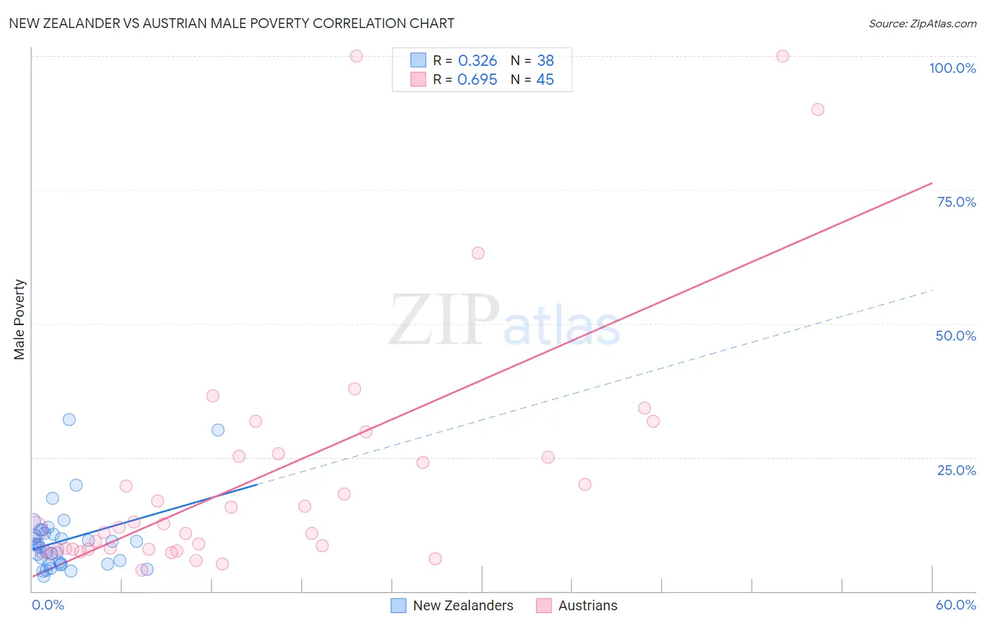 New Zealander vs Austrian Male Poverty