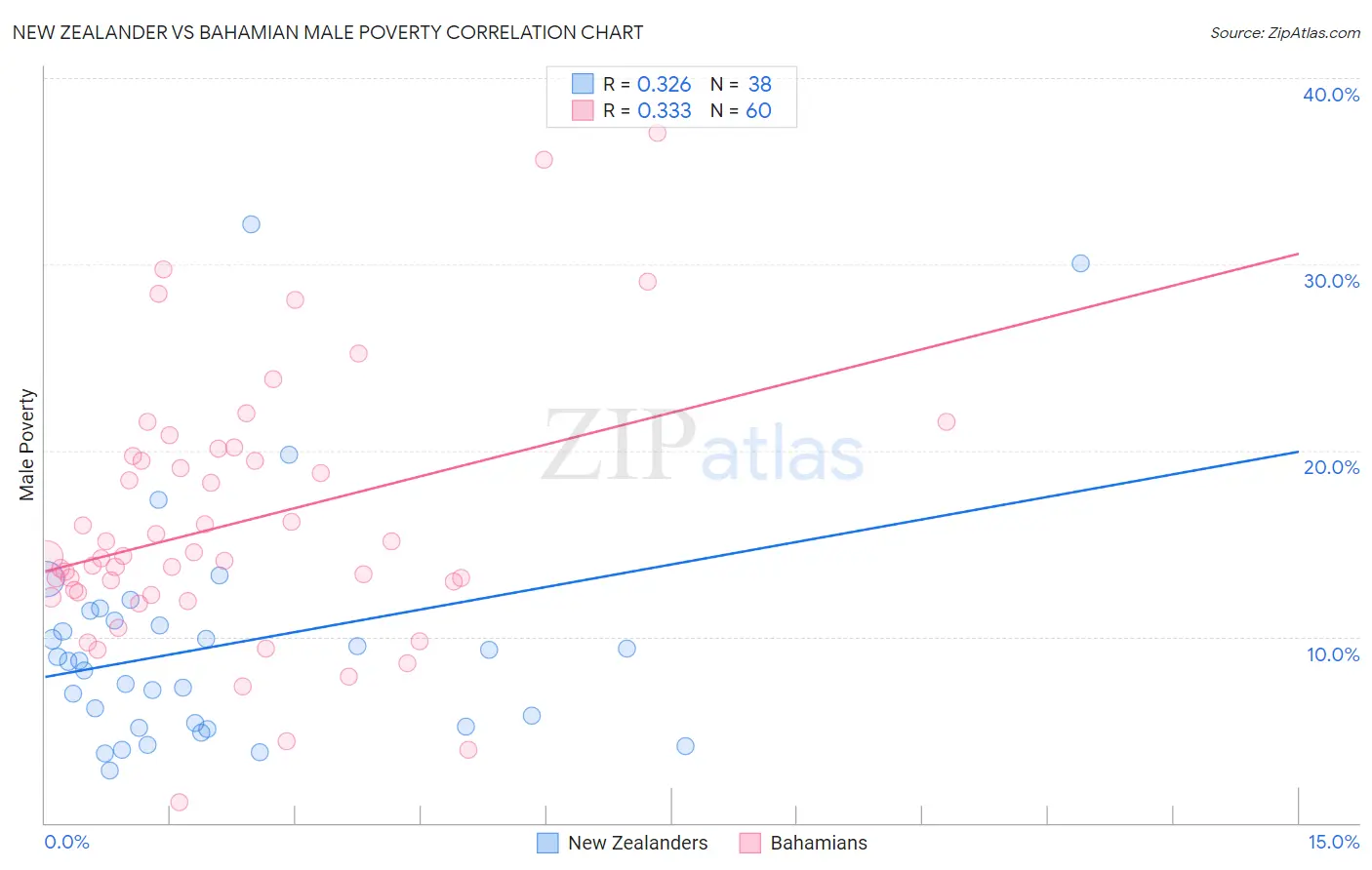 New Zealander vs Bahamian Male Poverty