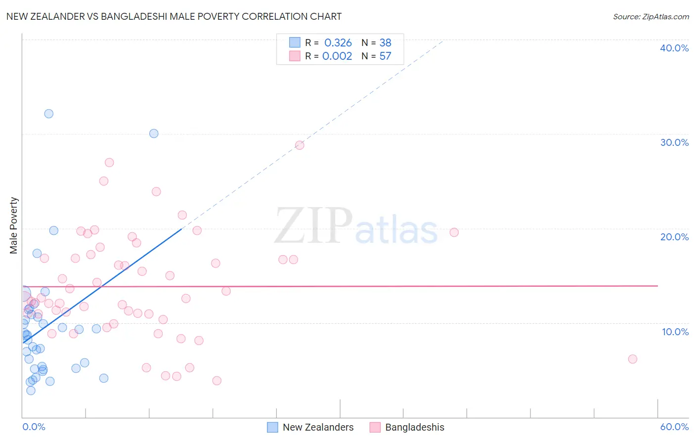 New Zealander vs Bangladeshi Male Poverty