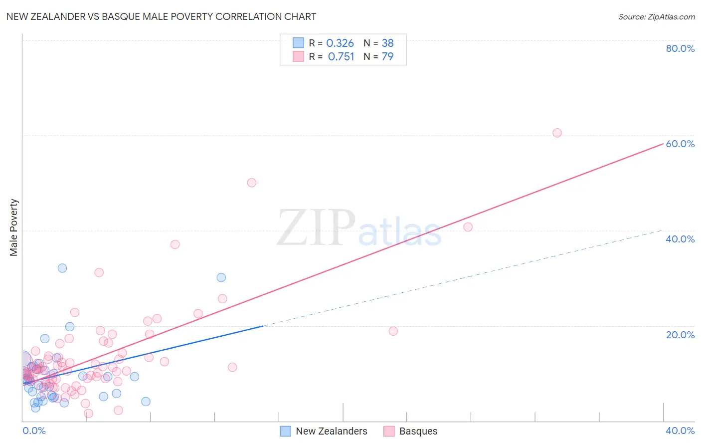 New Zealander vs Basque Male Poverty