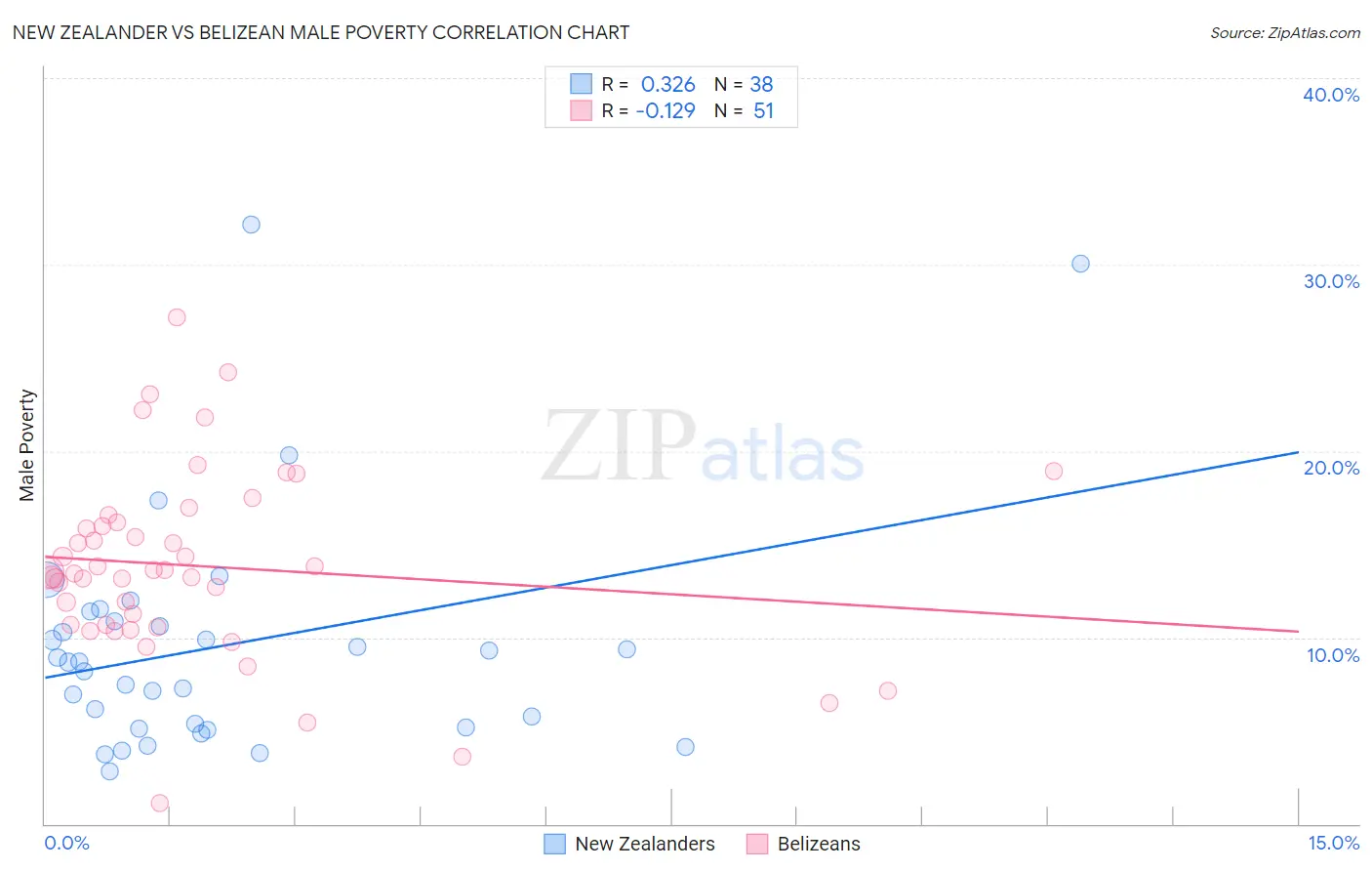 New Zealander vs Belizean Male Poverty