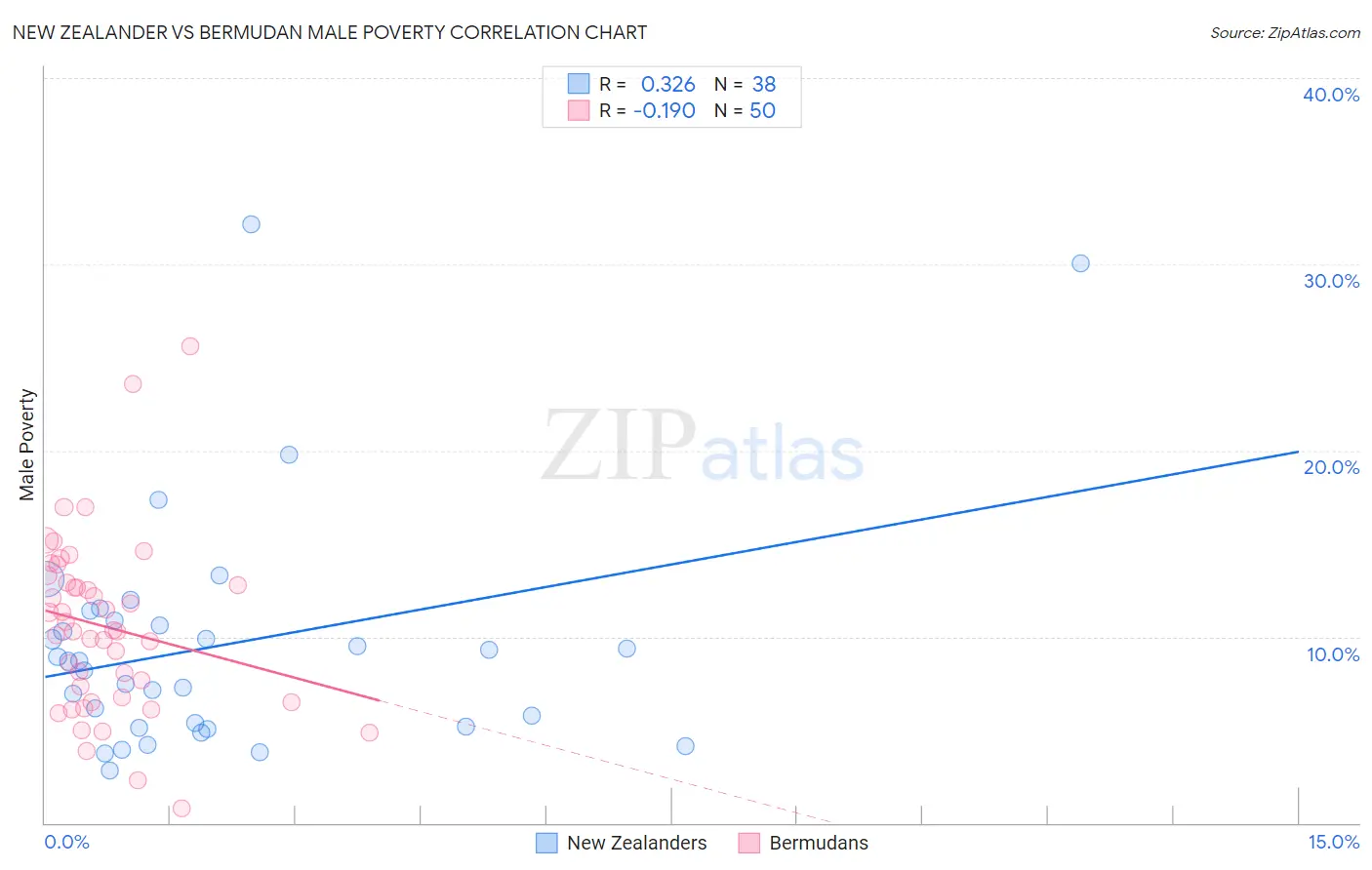 New Zealander vs Bermudan Male Poverty