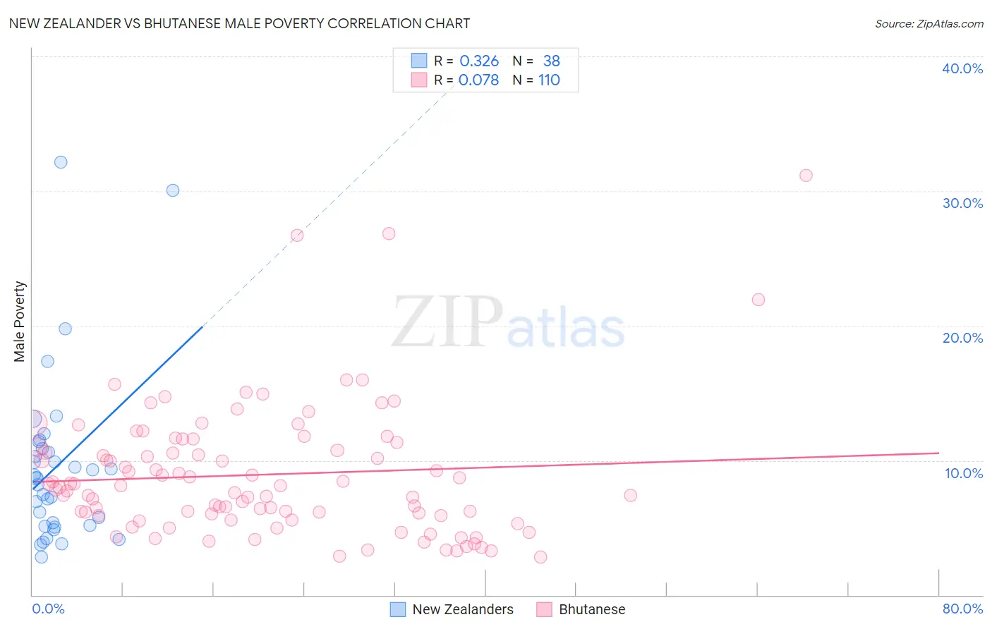 New Zealander vs Bhutanese Male Poverty