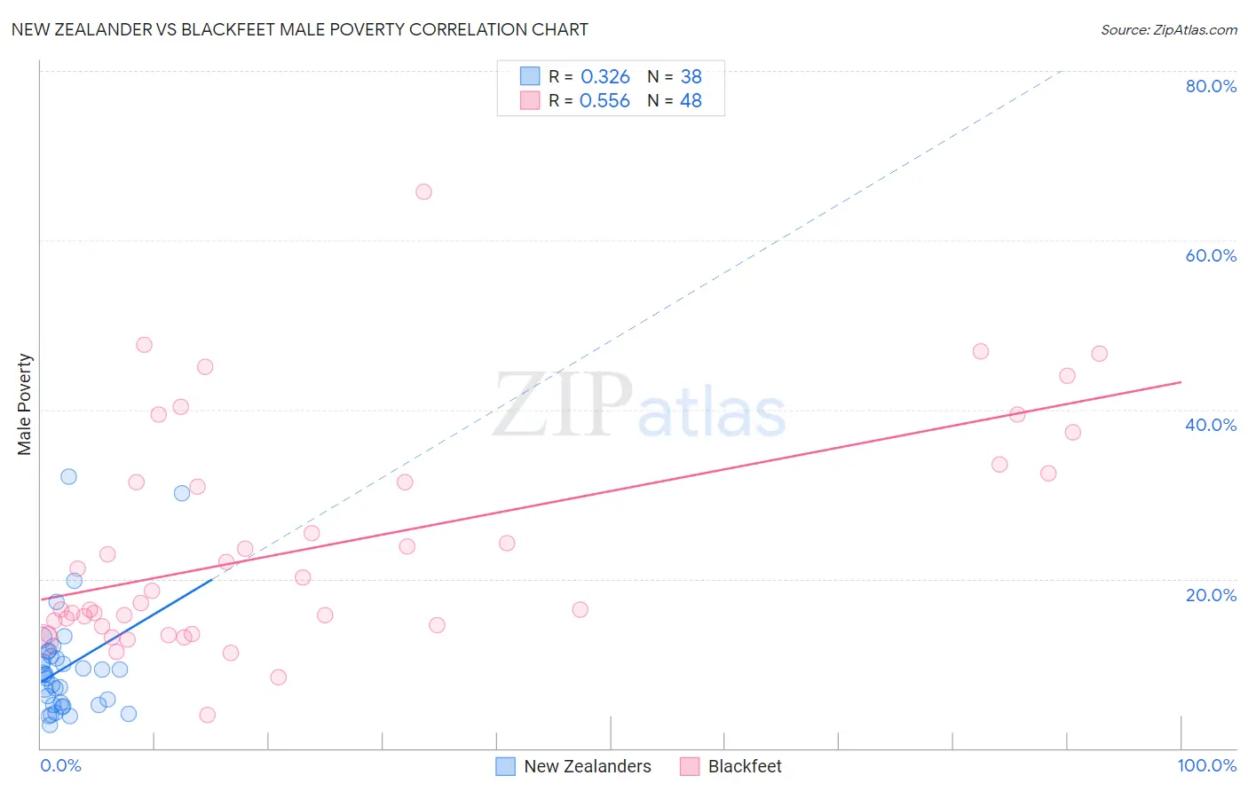 New Zealander vs Blackfeet Male Poverty