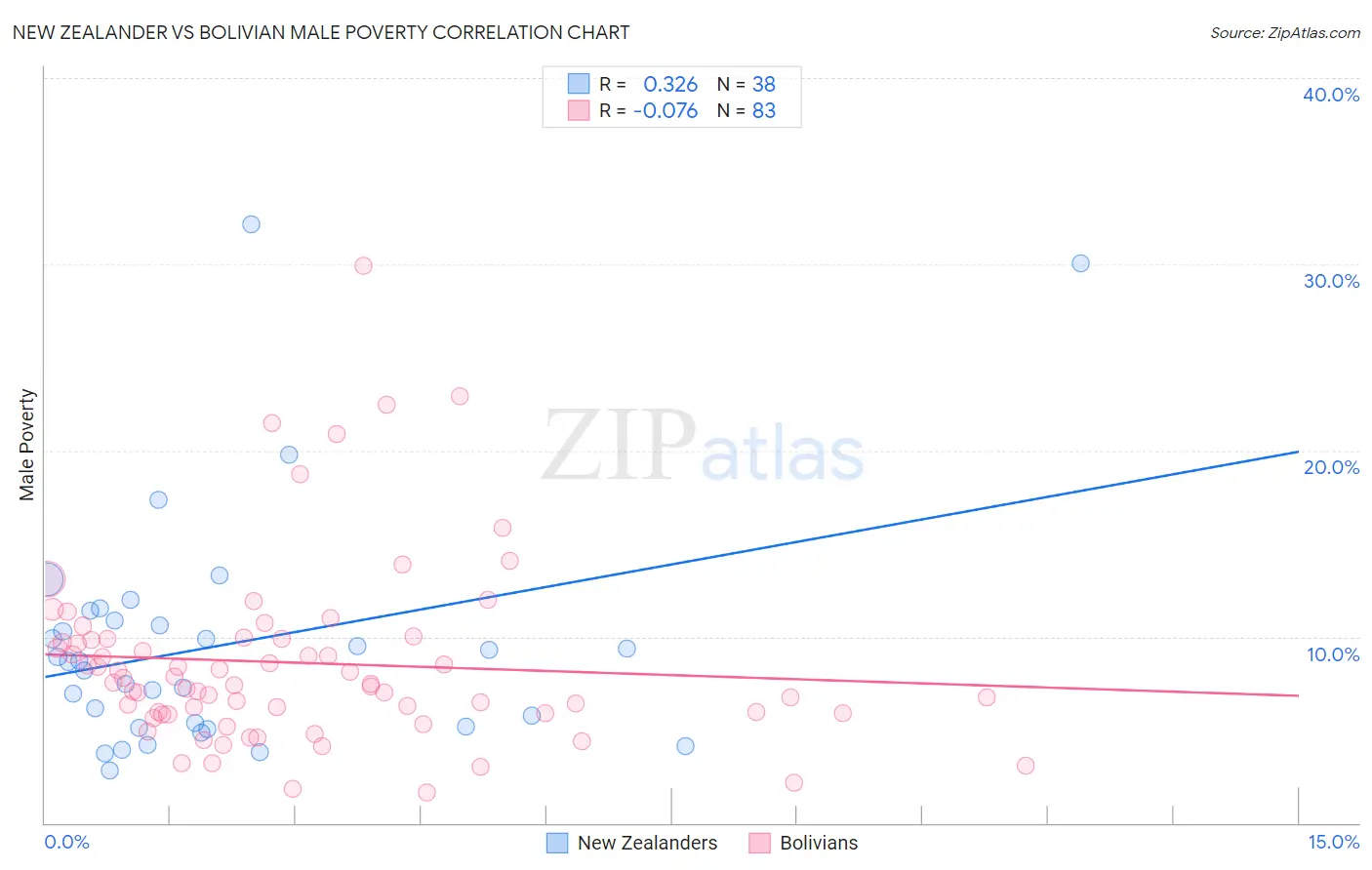 New Zealander vs Bolivian Male Poverty
