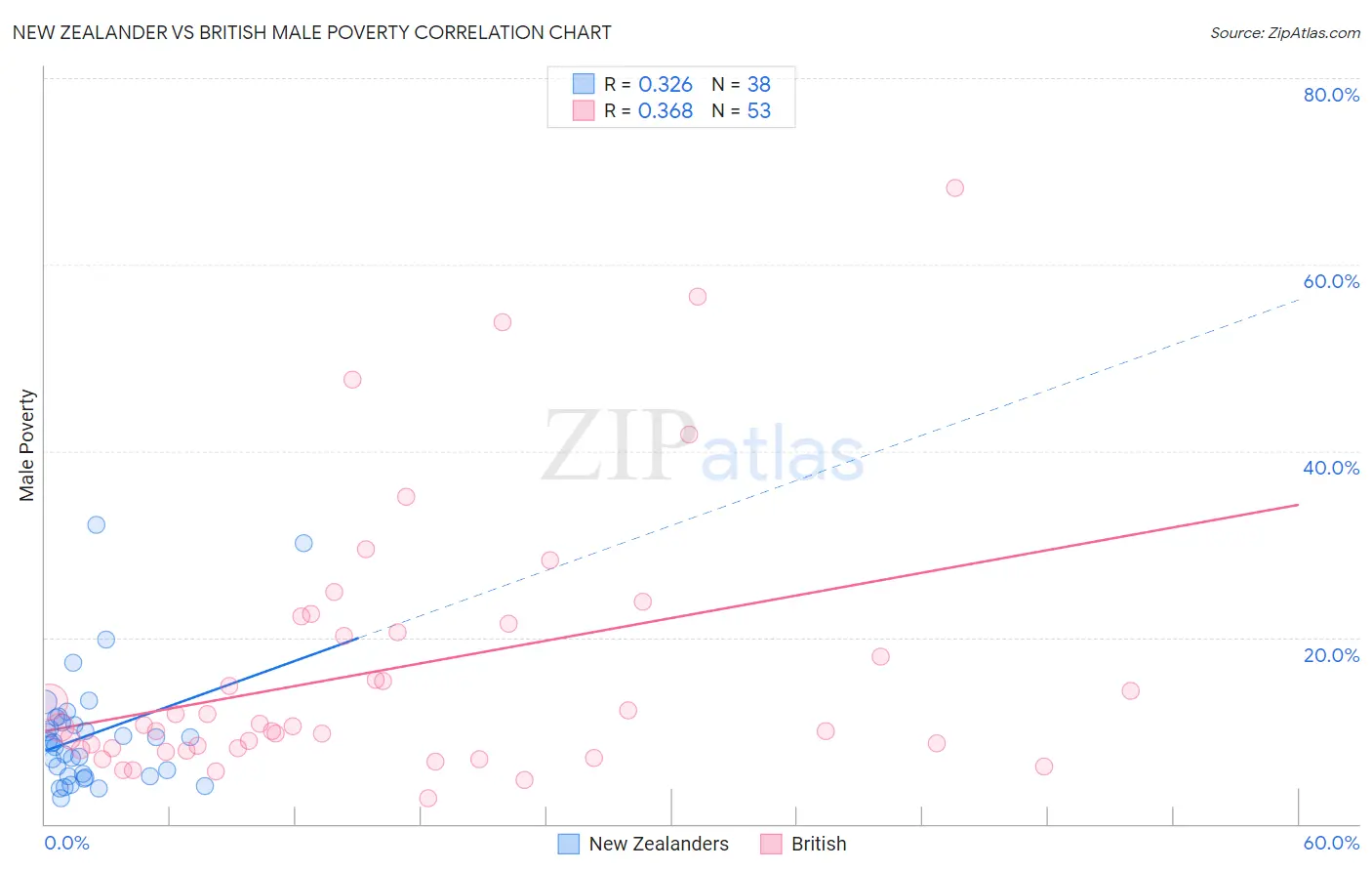 New Zealander vs British Male Poverty