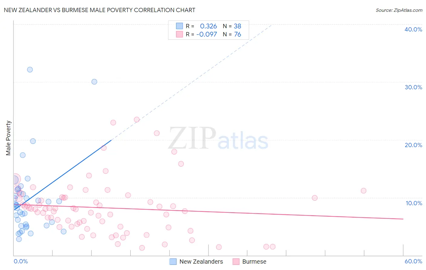 New Zealander vs Burmese Male Poverty