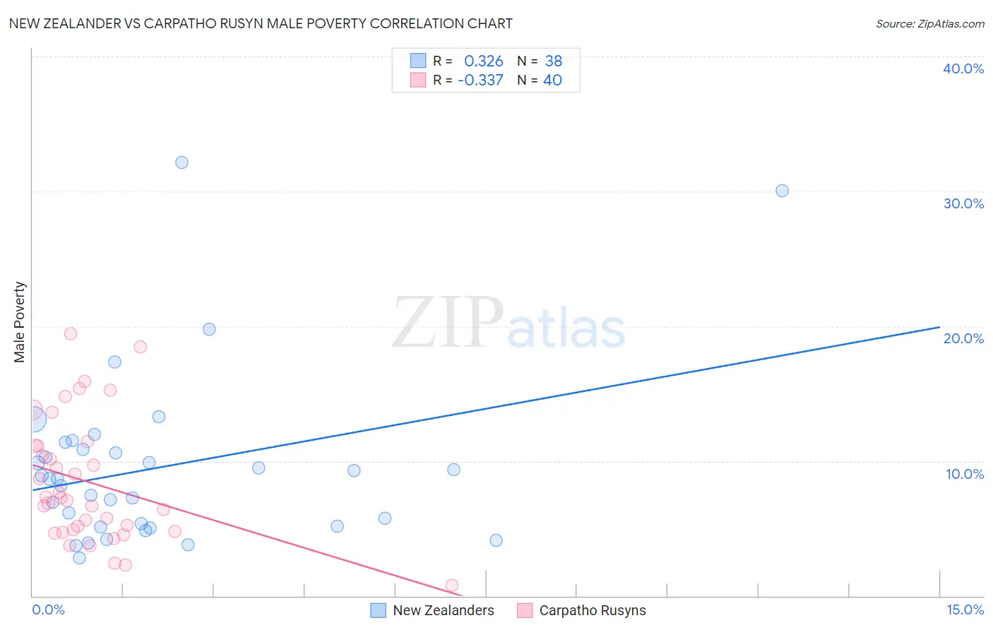 New Zealander vs Carpatho Rusyn Male Poverty