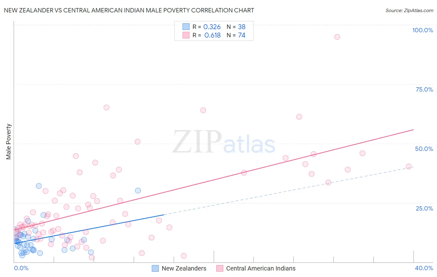 New Zealander vs Central American Indian Male Poverty