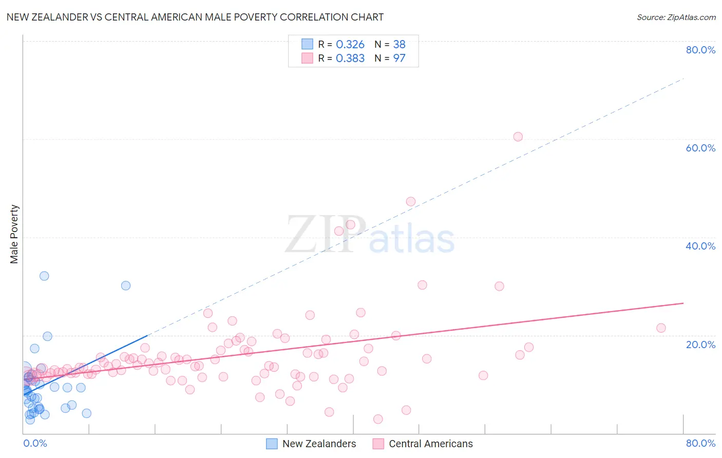 New Zealander vs Central American Male Poverty