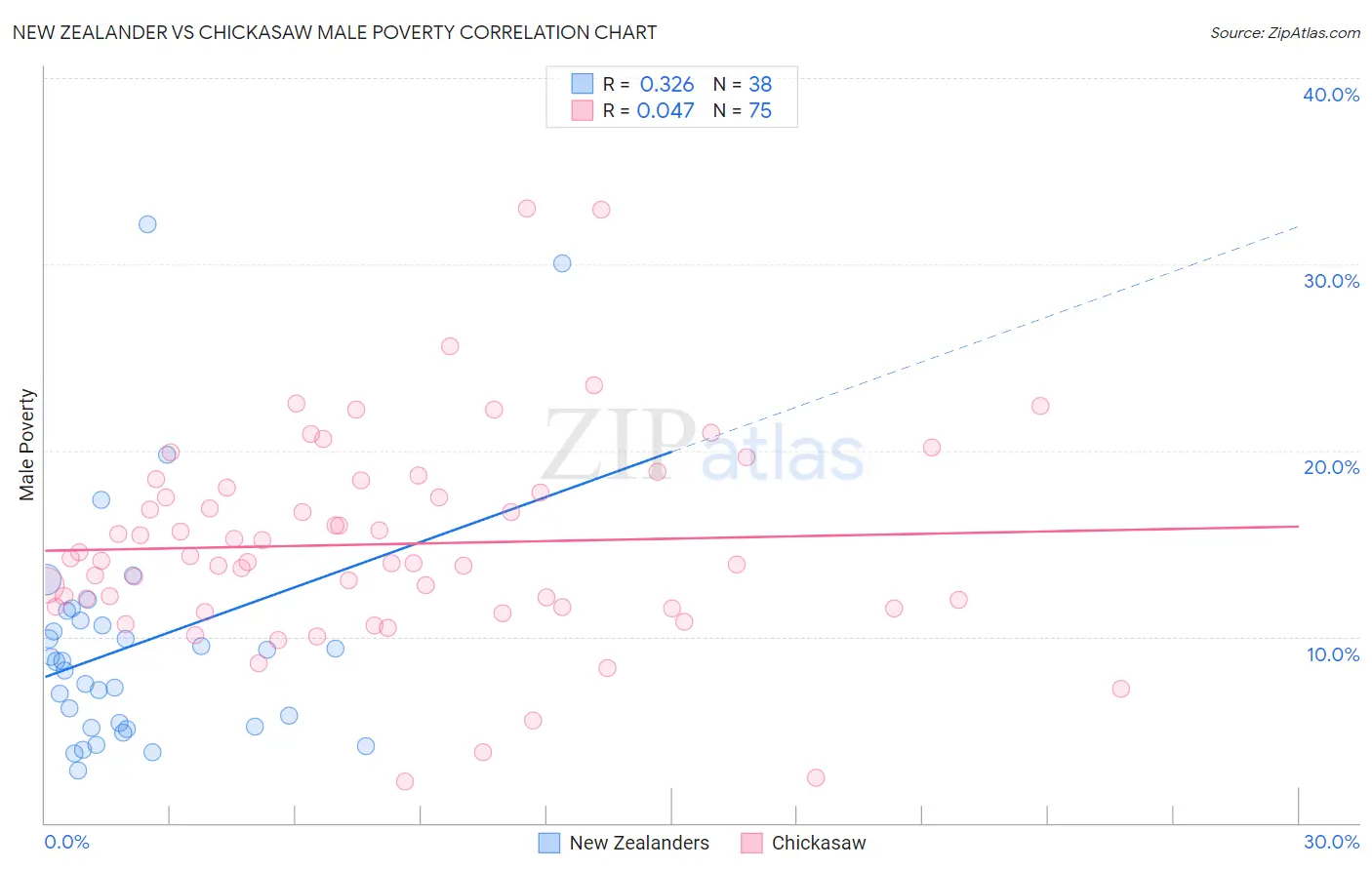 New Zealander vs Chickasaw Male Poverty