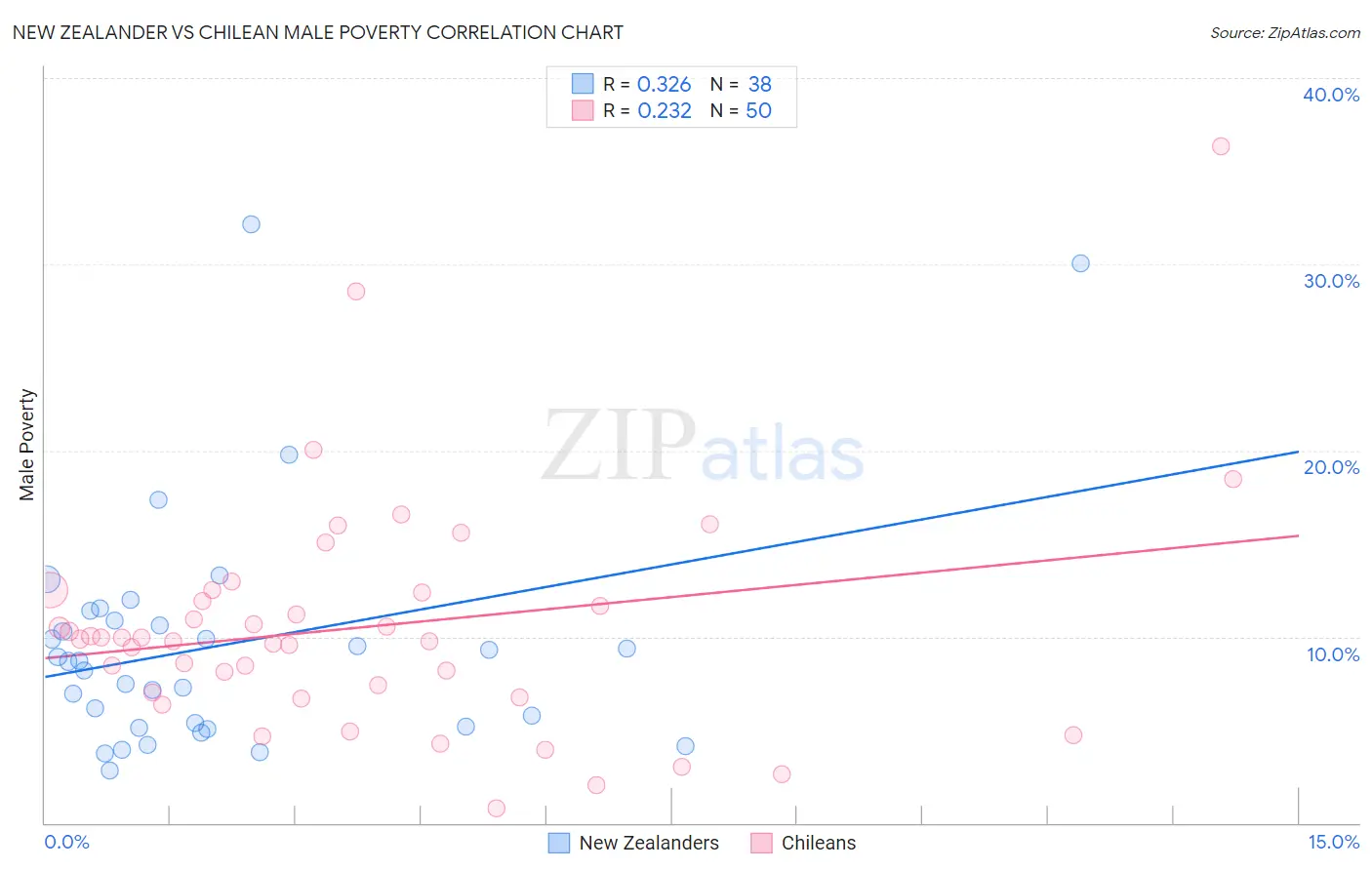 New Zealander vs Chilean Male Poverty