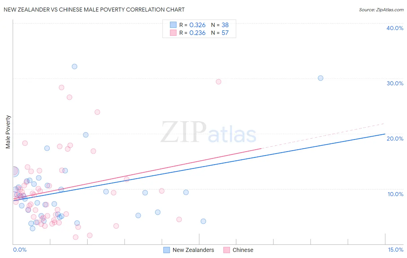 New Zealander vs Chinese Male Poverty