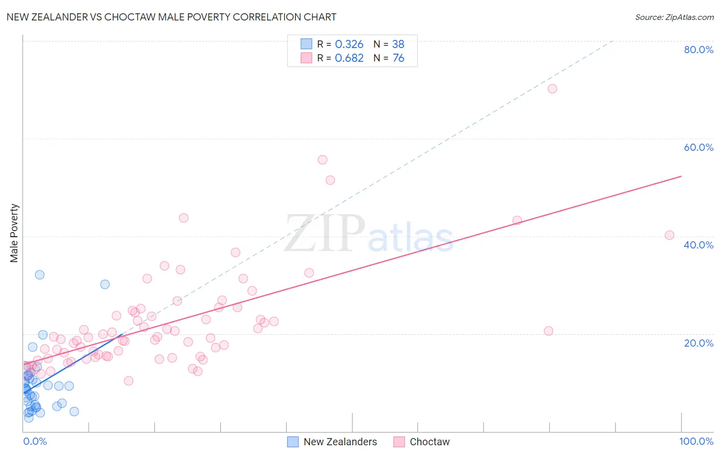 New Zealander vs Choctaw Male Poverty