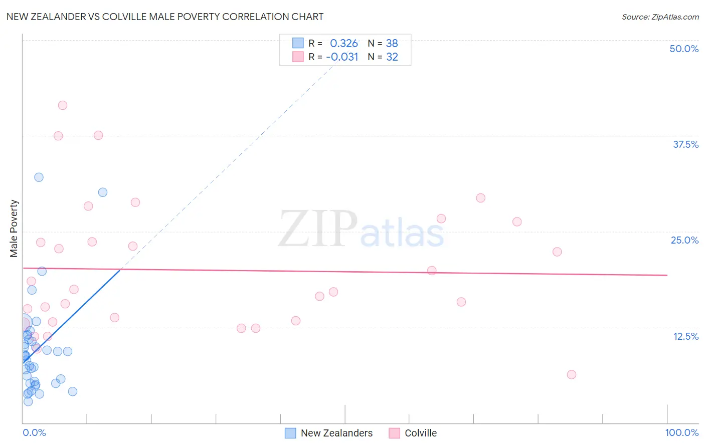 New Zealander vs Colville Male Poverty