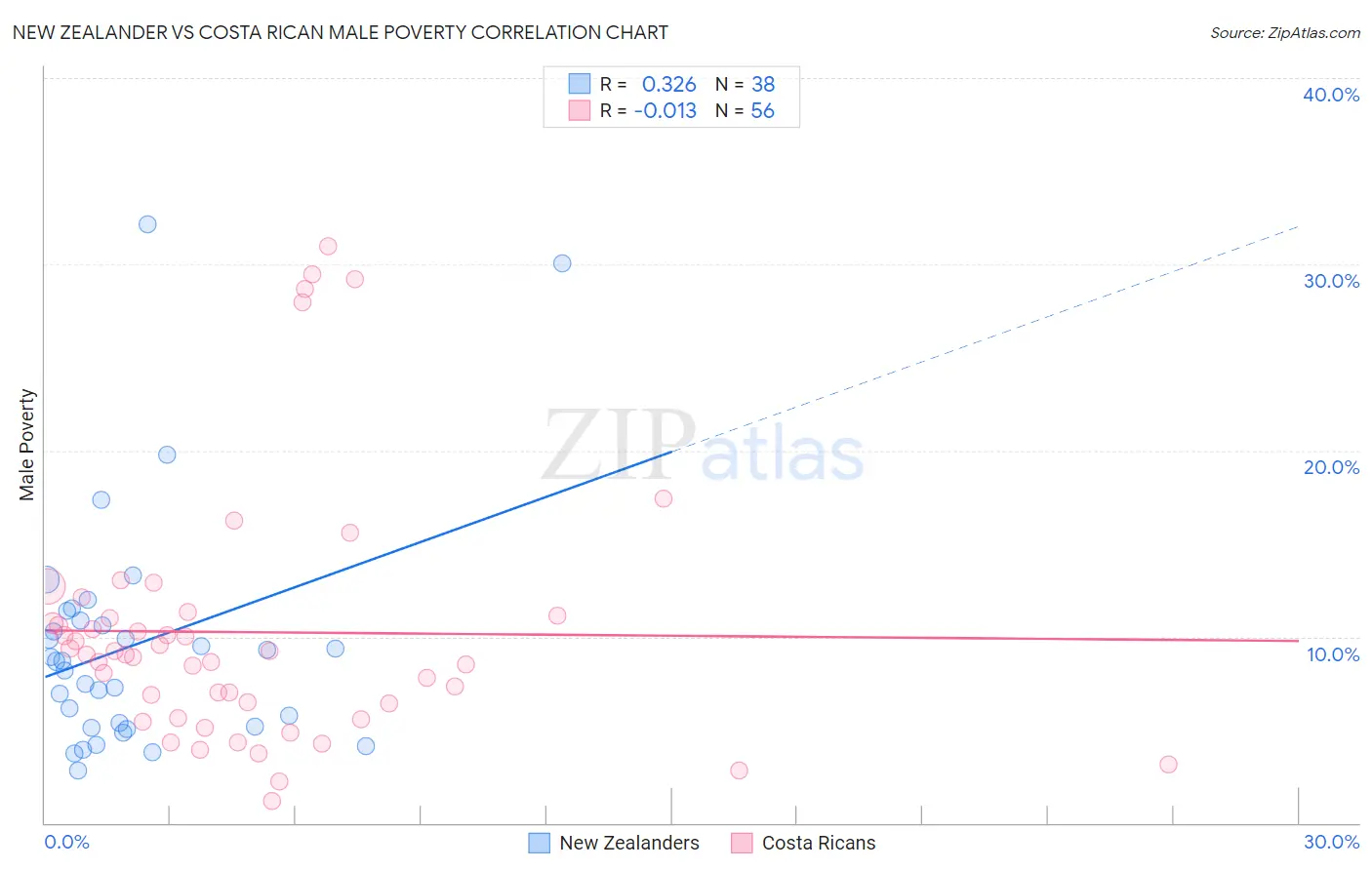 New Zealander vs Costa Rican Male Poverty