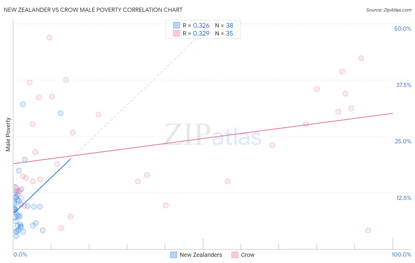 New Zealander vs Crow Male Poverty