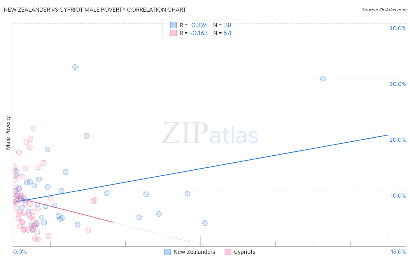 New Zealander vs Cypriot Male Poverty