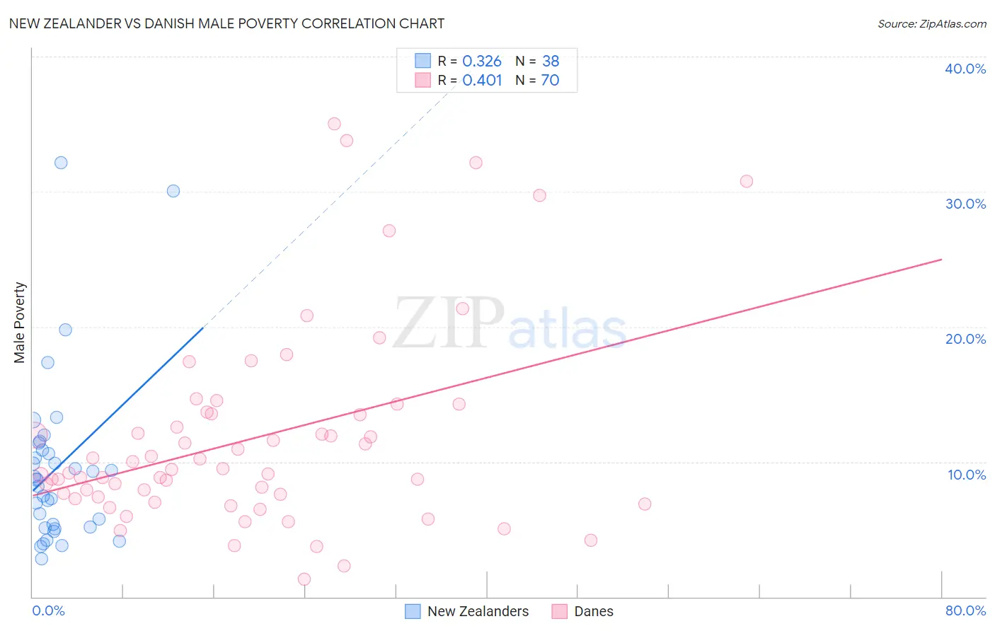 New Zealander vs Danish Male Poverty