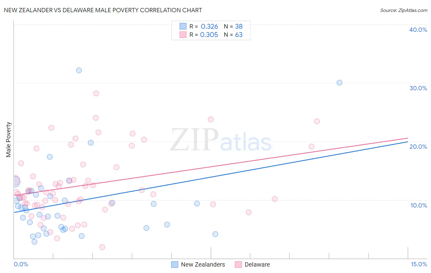 New Zealander vs Delaware Male Poverty