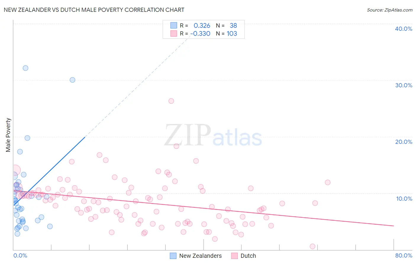 New Zealander vs Dutch Male Poverty