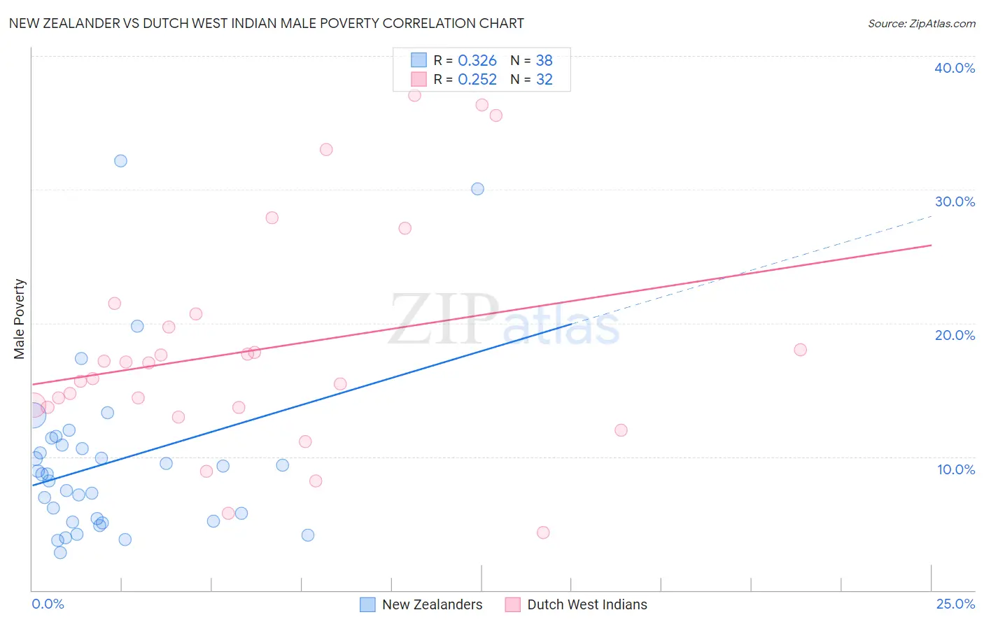 New Zealander vs Dutch West Indian Male Poverty