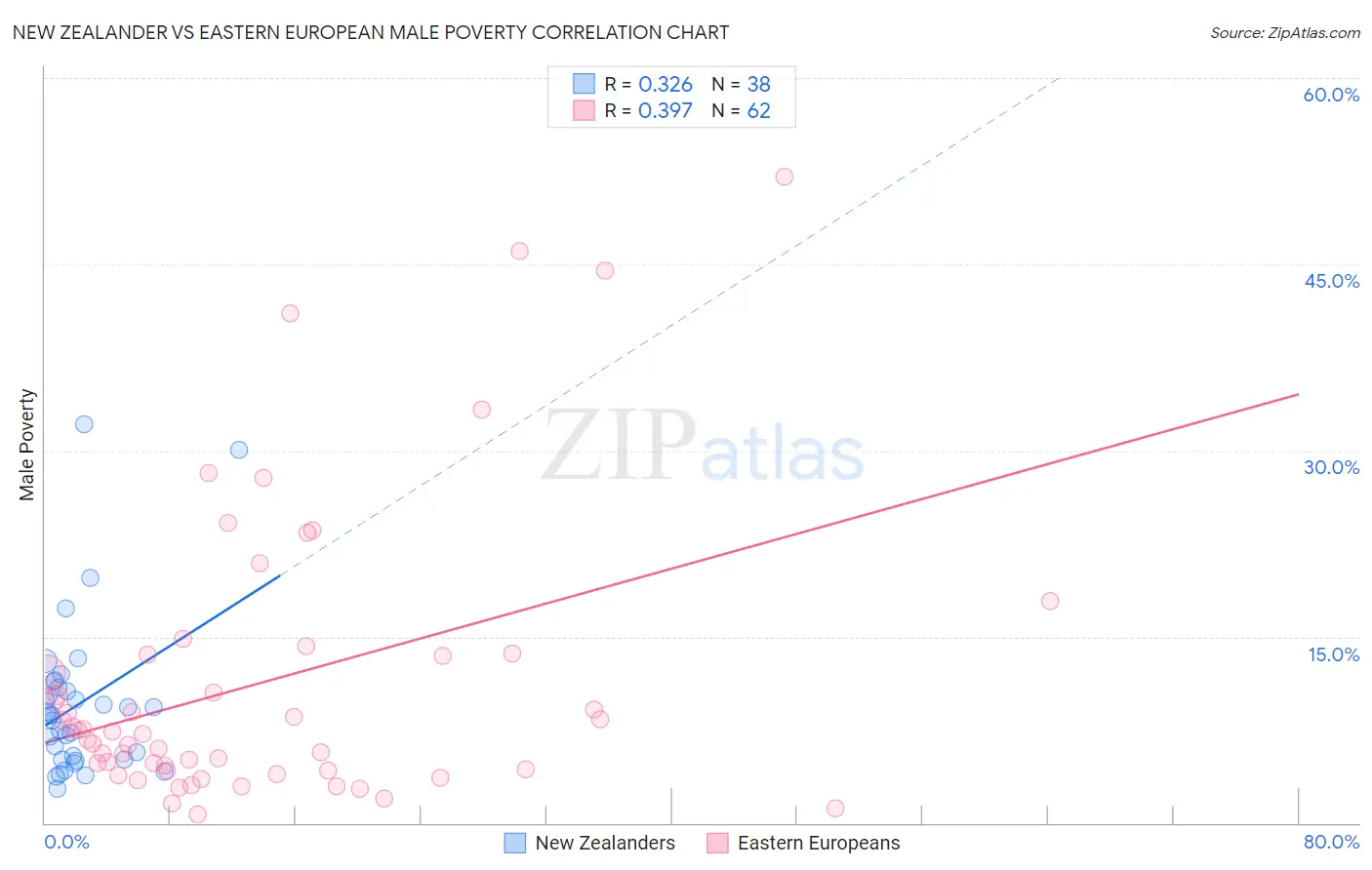 New Zealander vs Eastern European Male Poverty