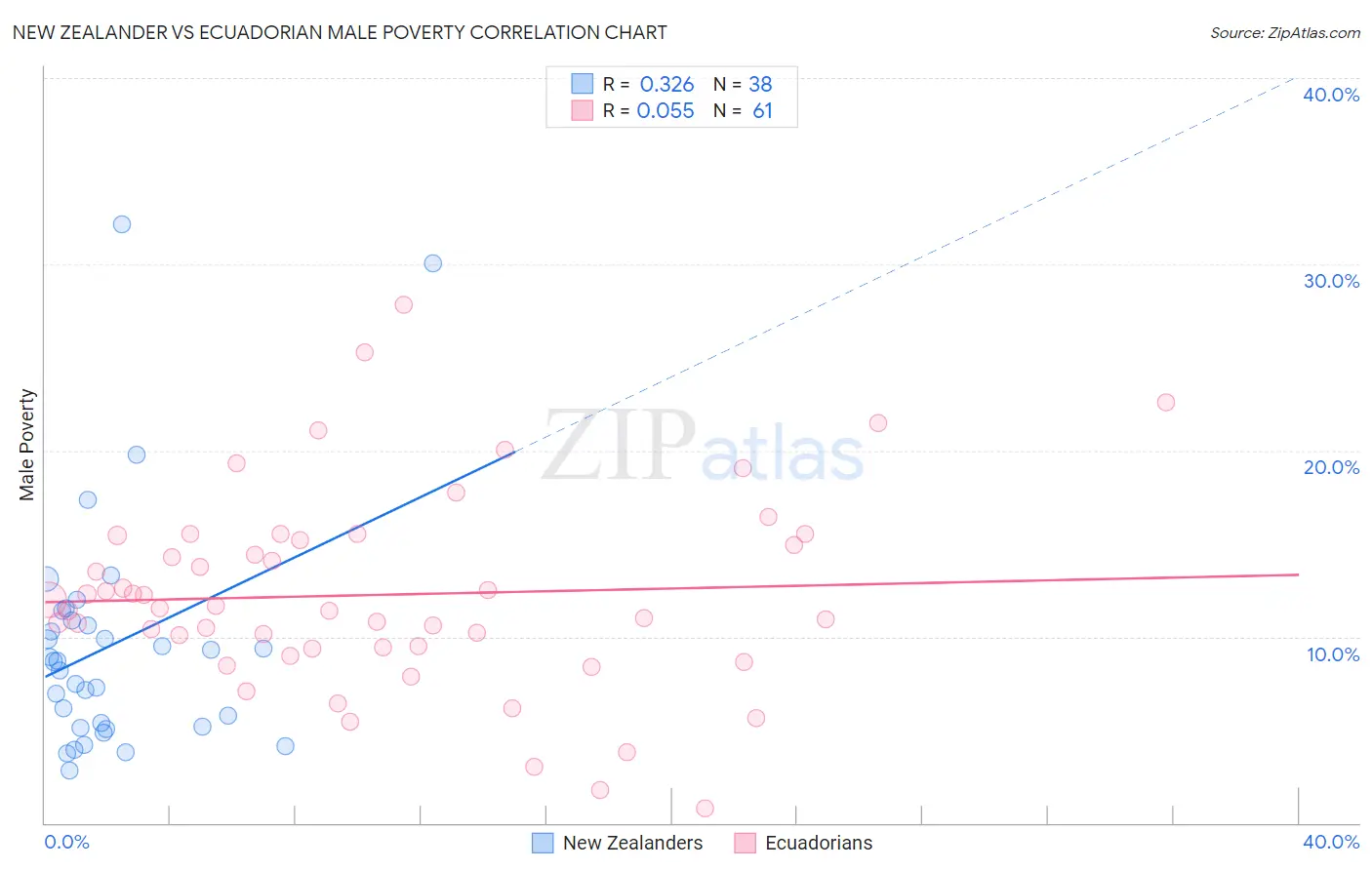 New Zealander vs Ecuadorian Male Poverty