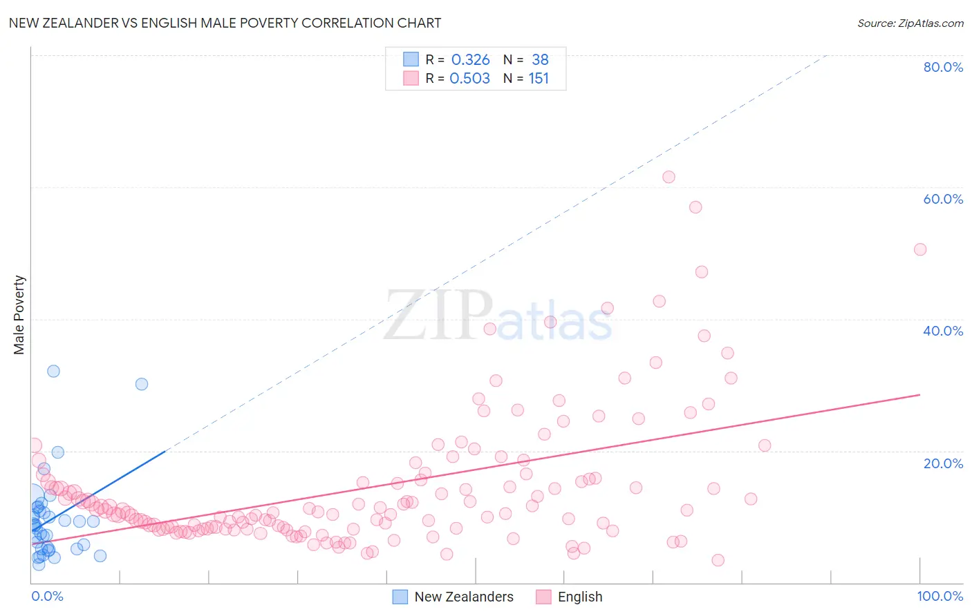 New Zealander vs English Male Poverty