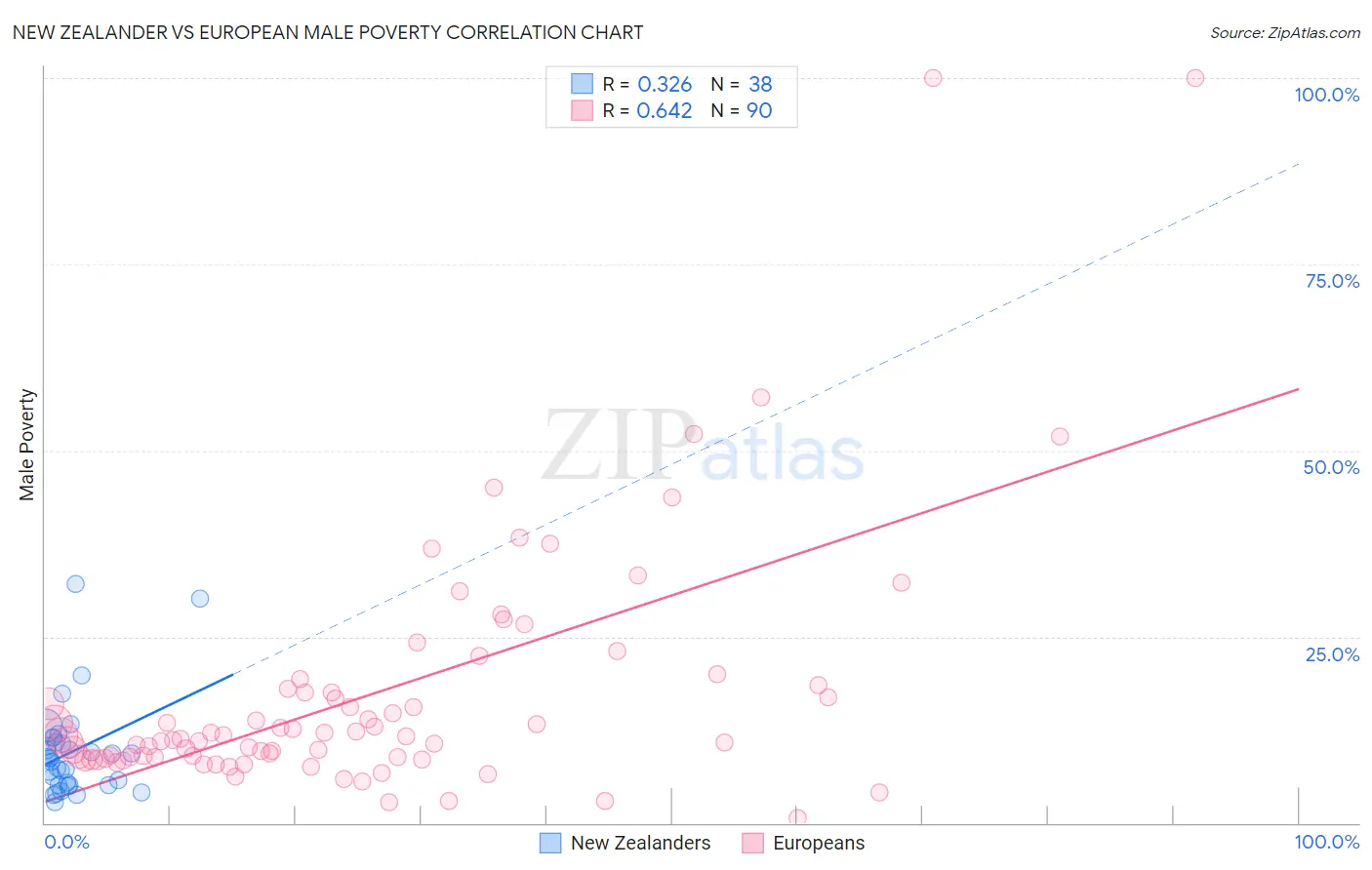 New Zealander vs European Male Poverty