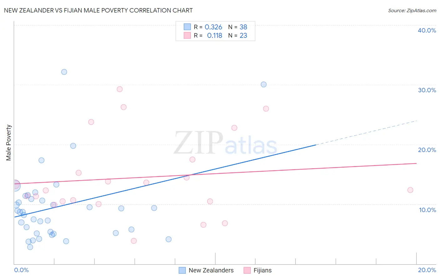 New Zealander vs Fijian Male Poverty