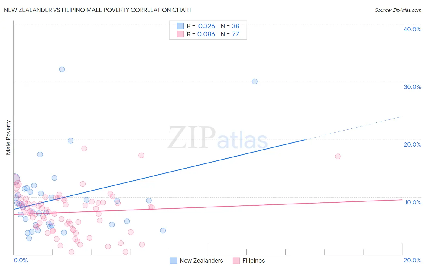 New Zealander vs Filipino Male Poverty