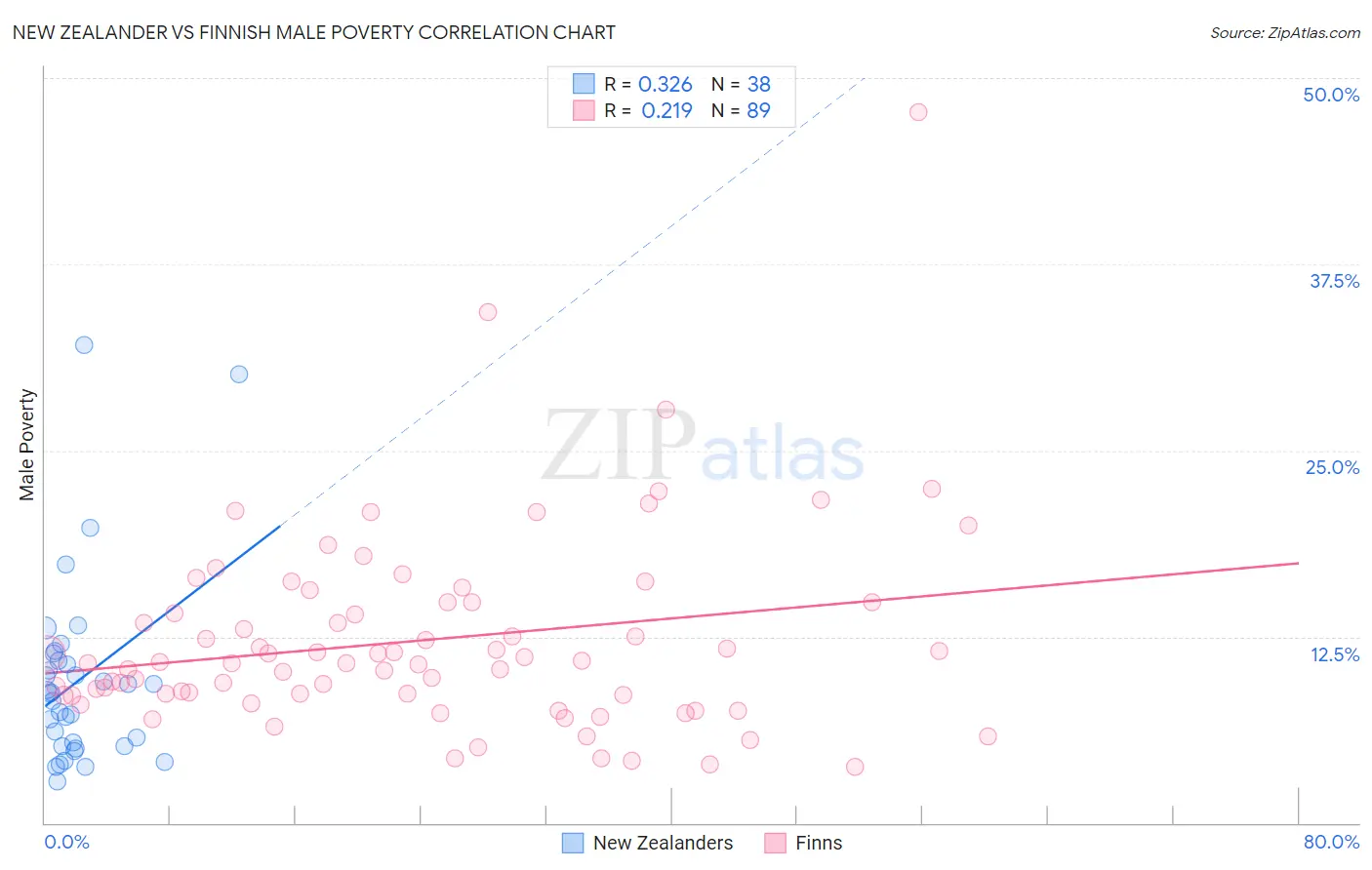 New Zealander vs Finnish Male Poverty