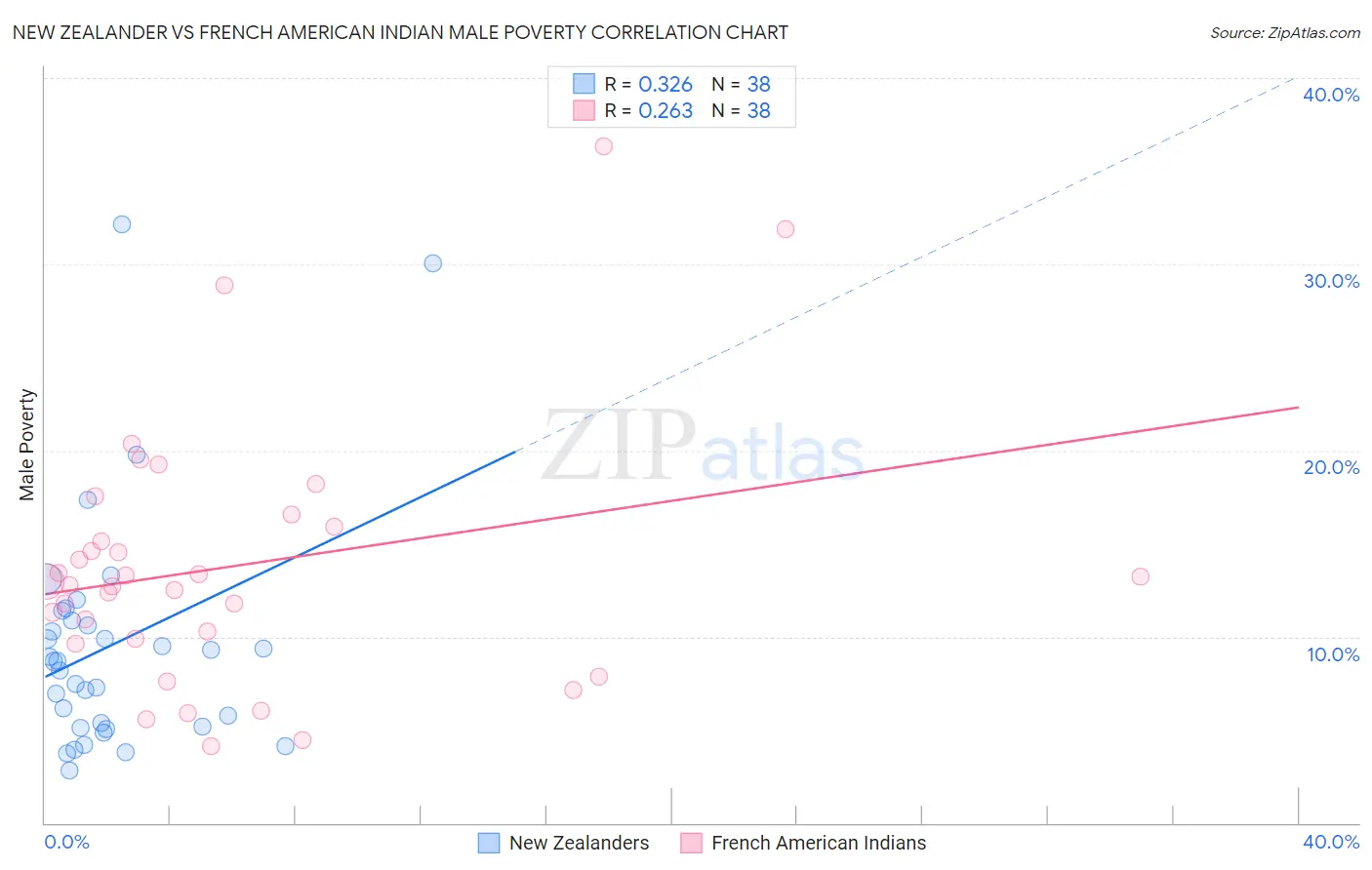 New Zealander vs French American Indian Male Poverty