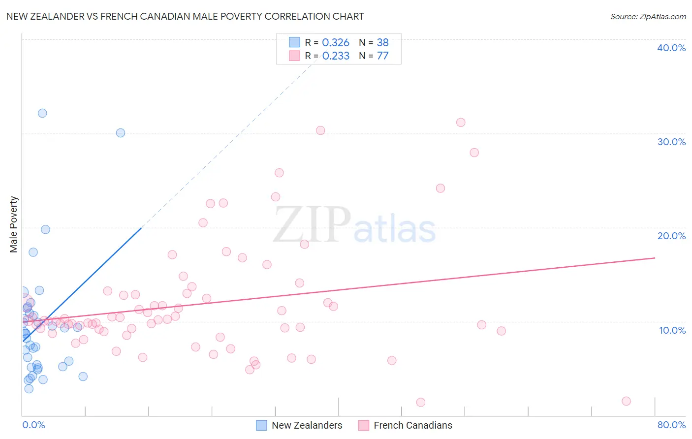 New Zealander vs French Canadian Male Poverty