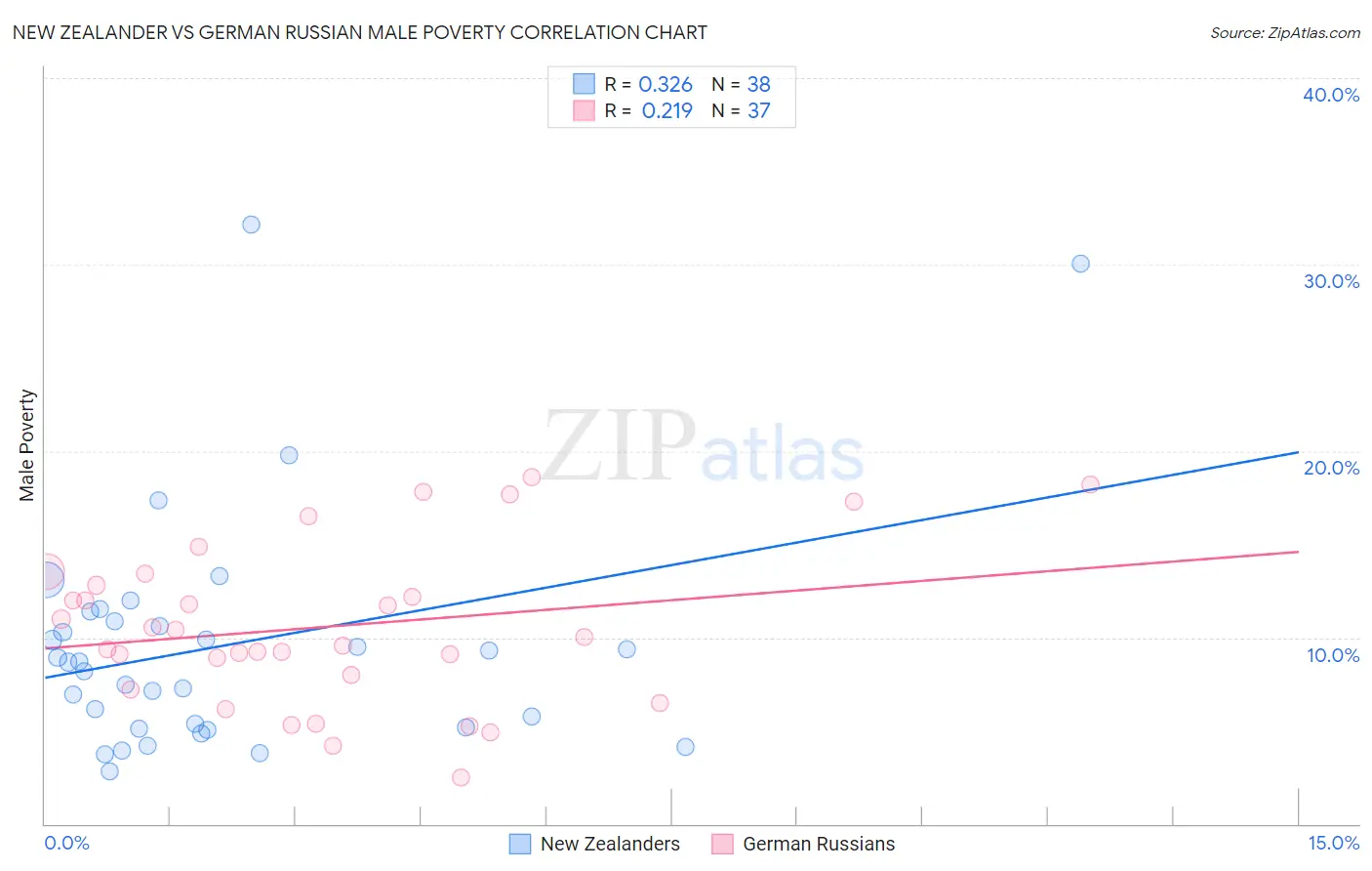 New Zealander vs German Russian Male Poverty