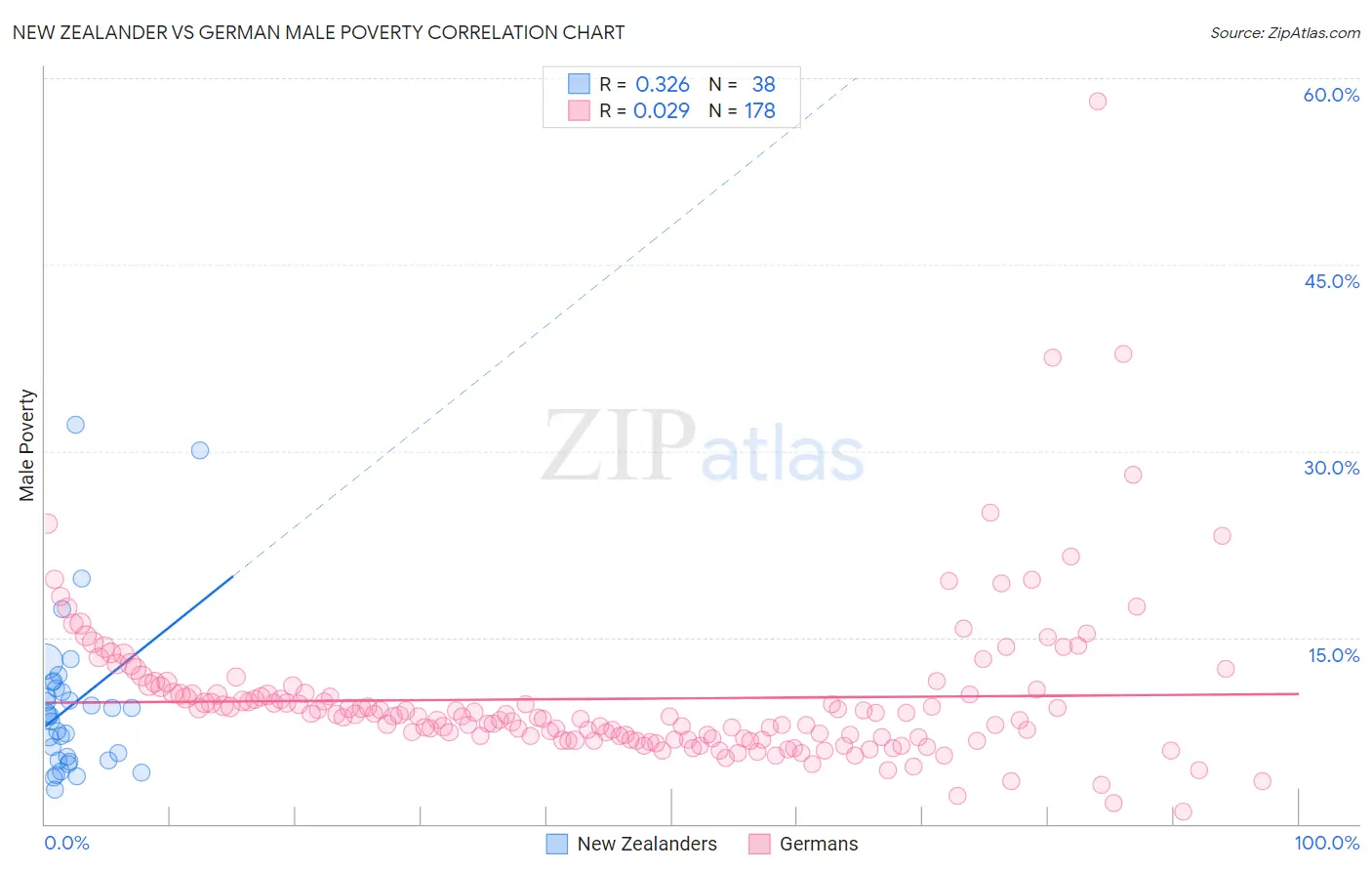 New Zealander vs German Male Poverty