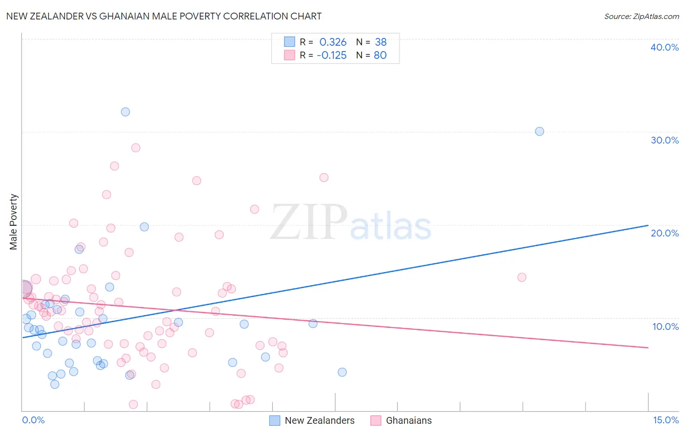 New Zealander vs Ghanaian Male Poverty