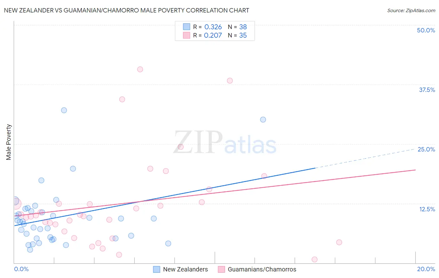 New Zealander vs Guamanian/Chamorro Male Poverty