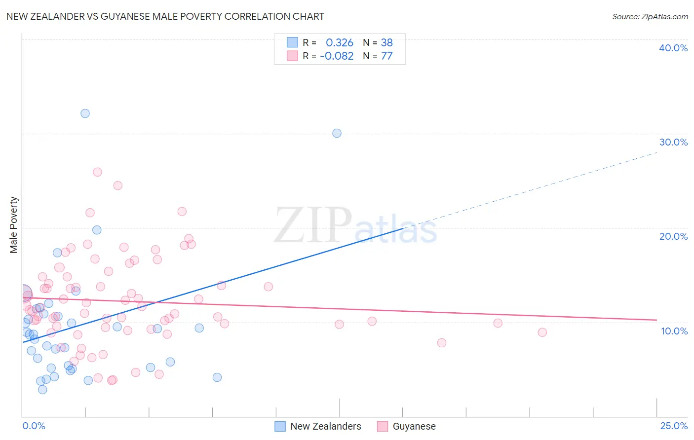 New Zealander vs Guyanese Male Poverty