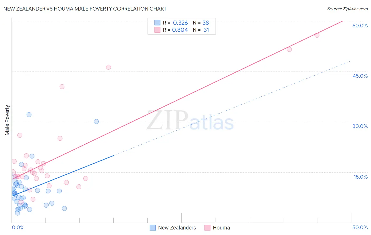 New Zealander vs Houma Male Poverty